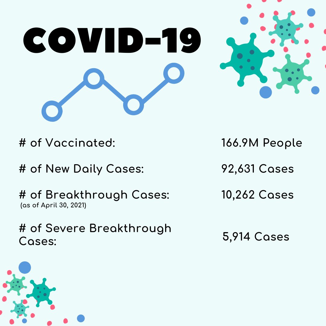 COVID-19 case update as-of 8/9/21: 166.9 million Americans fully vaccinated, 125,478 new cases reported. Read more: honeybeehealth.com/blog/covid-19/… #covid19news #covid #covid_19