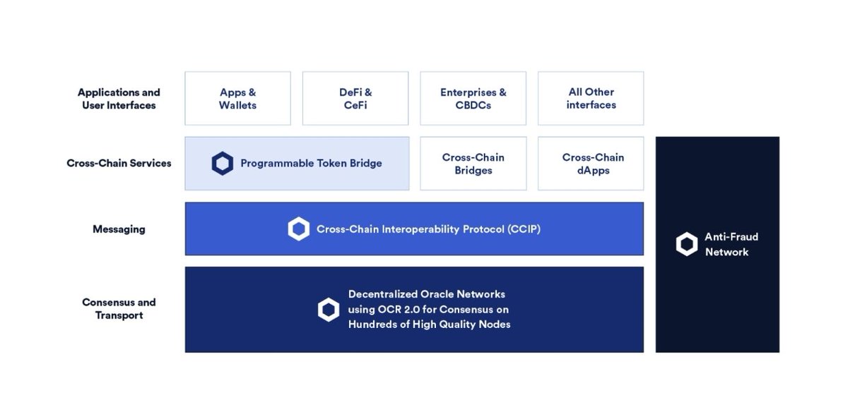 ChainLinkGod's tweet photo. @SergeyNazarov As an open source standard, CCIP will provide the entire multi-chain ecosystem the secure messaging proocol required to build cross-chain programmable token bridges that can scale to safely secure billions of dollars of users funds and beyond https://t.co/lHnCgOoXdC