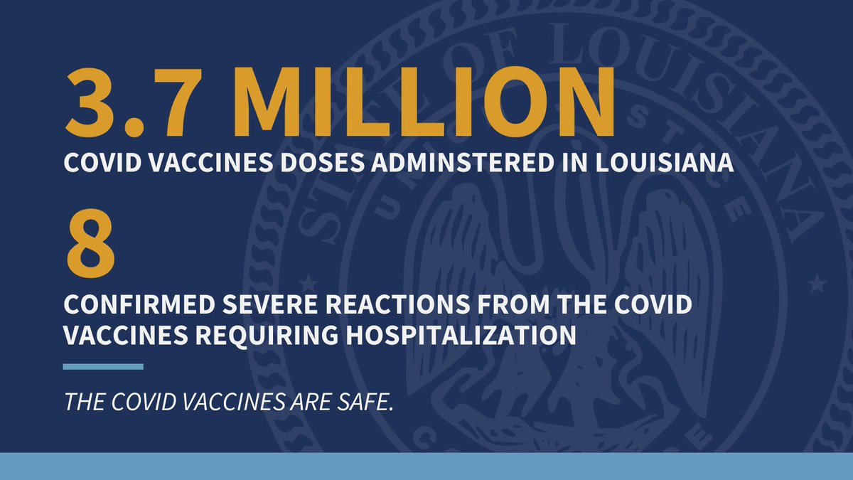 The COVID vaccines we have are safe &amp; effective. 3.7 million doses have been administered &amp; only 8 people have had serious reactions. No one in Louisiana has died as a result of a COVID vaccine. Today, we reported 93 people lost to the virus. Do your part. Get vaccinated. #lagov
