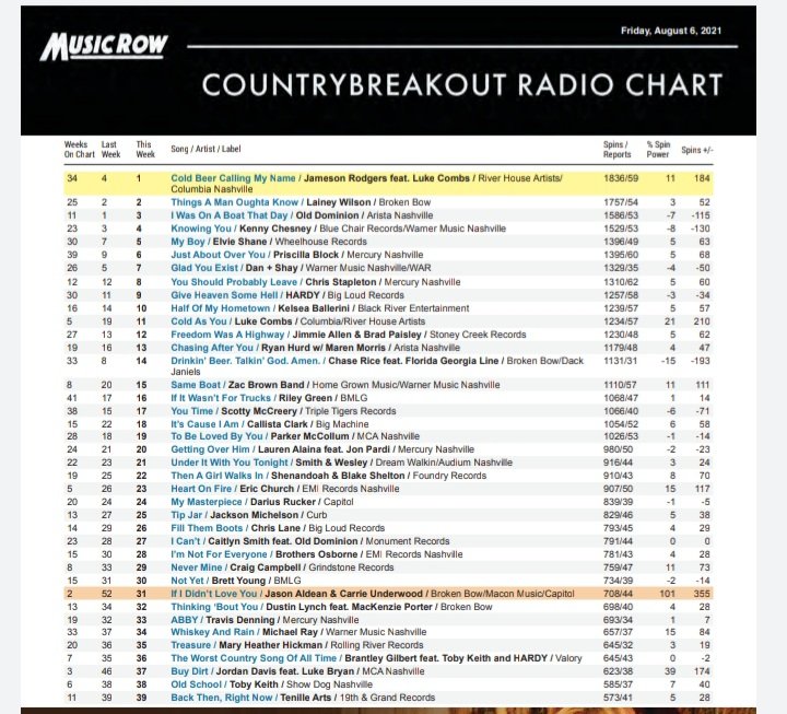 CampbellsCorral's tweet photo. "Never Mine" sits at #29 out of 80 songs on this week's Country Breakout Radio Chart 8/6/21! The song has been charting for 8 weeks. Please continue to contact your local radio station & ask them to play #Nevermine Thanks y'all! @craigcampbelltv @MusicRow
#keeprequesting https://t.co/T0B1eX1Lua