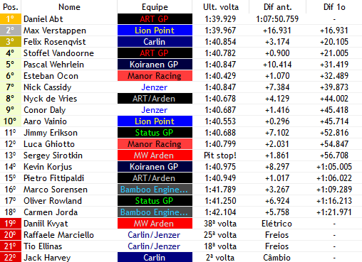 europeanwf1's tweet photo. 40/57

- É LOUCURA TOTAL, O CARRO DE DANIIL KVYAT (@Arden_F1v) APAGA COMPLETAMENTE E ELE ESTÁ FORA DA CORRIDA NA P2!!!!

- Com tudo isso e mais pits, Abt (@ArtGPF1Verse) lidera com uma folga, Verstappen (@LionPoint_F1) é o P2 e Rosenqvist (@CarlinF1SM) o P3! https://t.co/X2fqlsDbql