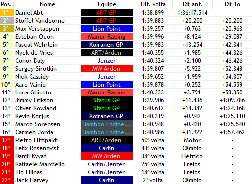 europeanwf1's tweet photo. 57/57

- ALO ALO ABT??? PODE FALA OU TA GANHANDO!!!! É TANTA GOZADA QUE O CARRO DE ABT MORRE APOS A CHEGADA!!!!! QUE VITÓRIA É O 2° 1-2 DA @ArtGPF1Verse EM UMA ETAPA!!!!!

- VERSTAPPEN (@LionPoint_F1) LOUCURA SOBE AO PODIO NA SUA 1° CORRIDA E OCON (@ManorGP3) É 4°!!!!!! https://t.co/KPgUcc1otB