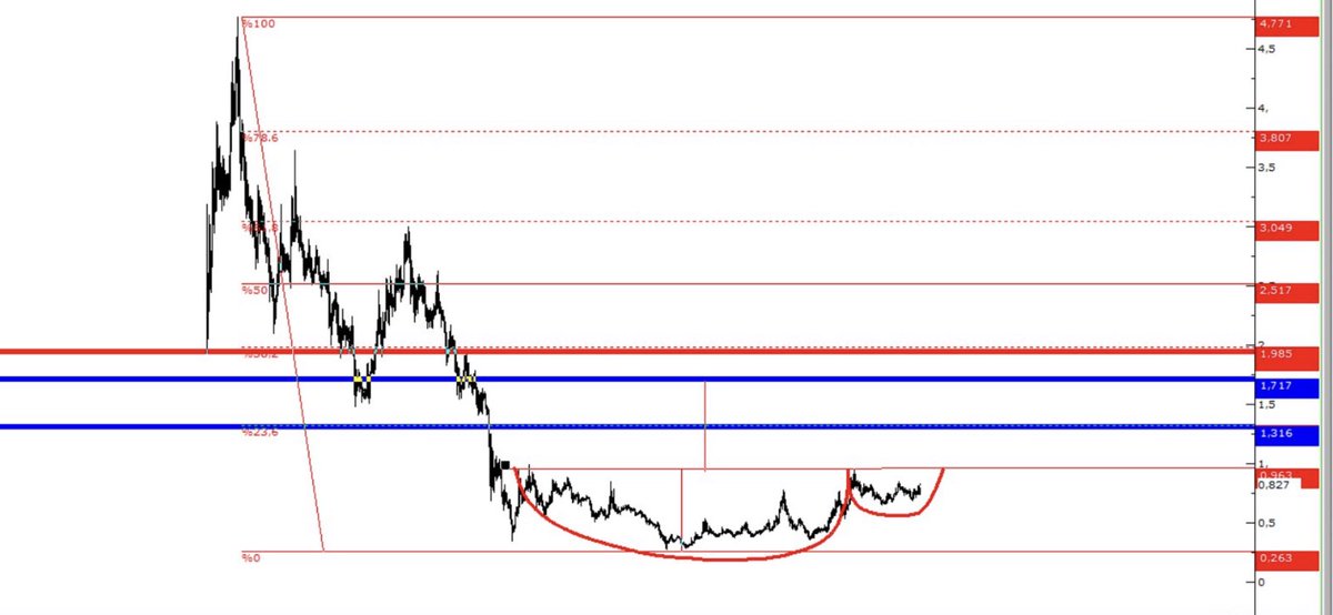 Grafik Sizcede SÜPER Değil Mi

Dibin Dibinde Fincan Kulp 

0,96 sonrası ROKET
