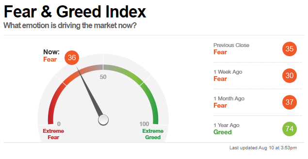 TeresaTrades's tweet photo. $SPY $QQQ $IWM $DIA $UVXY Fear &amp; Greed Index https://t.co/hlfFeicI5m