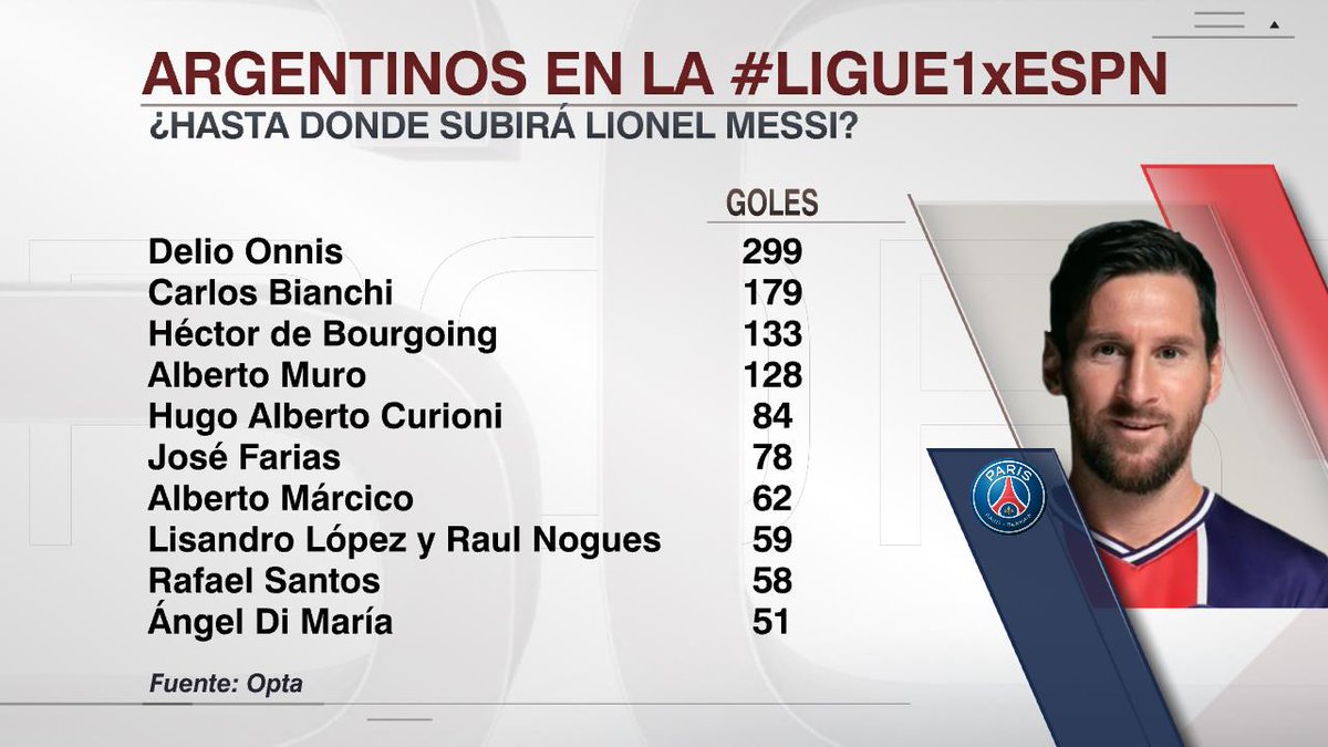 Messi llega a un campeonato donde los goleadores argentinos hicieron historia. Tanto es así que los 299 goles de Delio Onnis son un récord absoluto para un futbolista en la #Ligue1xESPN. Y los 179 de Bianchi ubican a Carlitos en el Top 10. ¿Hasta dónde llegará Leo?