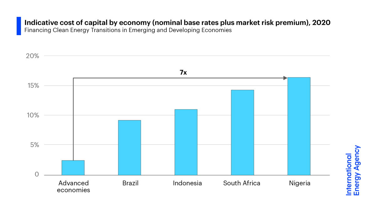 IEA's tweet photo. Clean energy projects in emerging & developing economies can face many obstacles, such as increased cost of capital.
Our new analysis shows that these economies face debt & equity costs up to 7 times higher than in the US or Europe 👉 https://t.co/WevVCmBeC9 https://t.co/h2GqhO2XO6