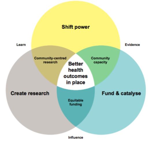 We're working with <a href="/wellcometrust/">Wellcome</a> to explore how community-centred research and funding models can help address health inequity. It's all about shifting the power in research /1

urbanhealth.org.uk/partnerships/c…
