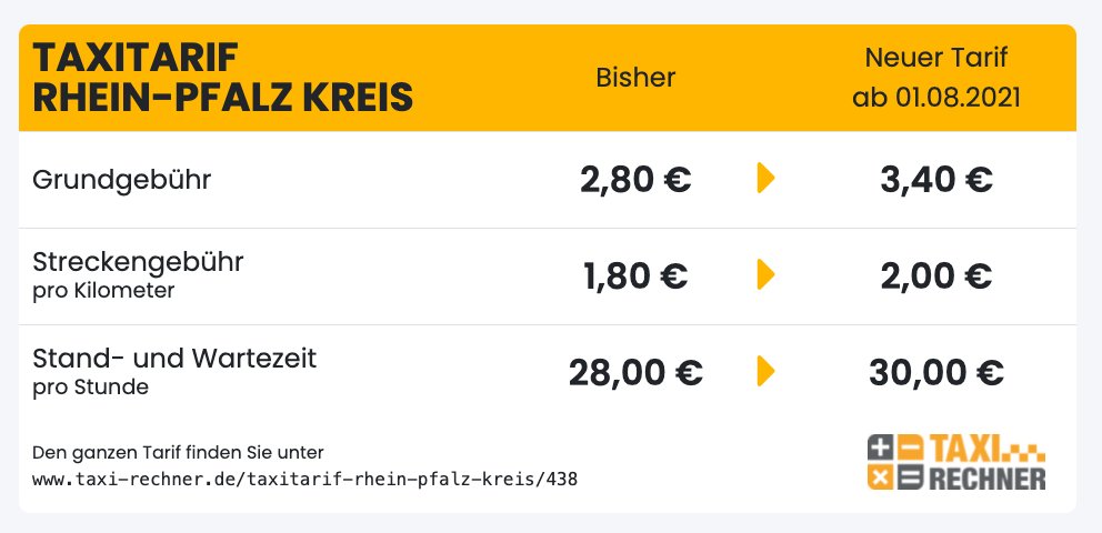 Neuer Taxitarif für den Rhein-Pfalz-Kreis ab 01.08.2021. In der Rangliste der teuersten Taxitarife in Deutschland belegt der Rhein-Pfalz-Kreis damit Platz 143 von 222. #taxi #taxitarif // Kompletter Tarif: taxi-rechner.de/taxitarif-rhei…