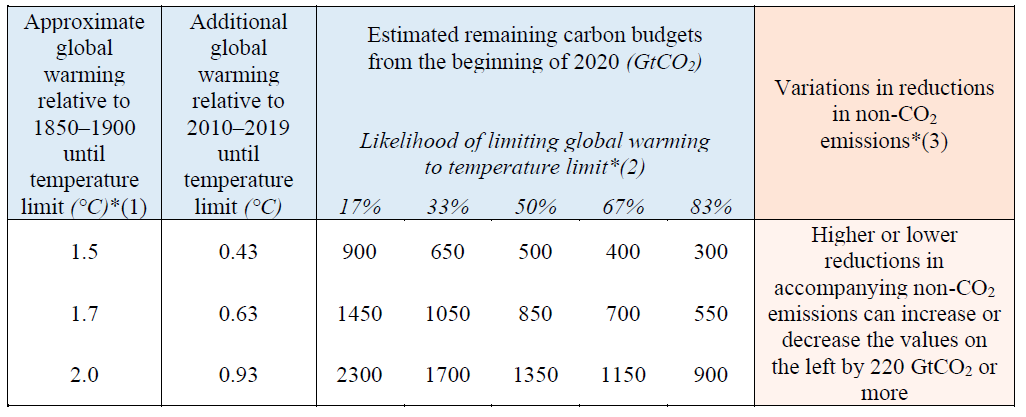 The Remaining Carbon Budget from 2020 for
* 1.5°C: 500 GtCO₂ (likely range 300-900)
* 1.7°C: 850 GtCO₂ (likely range 550-1450)
* 2.0°C: 1350 GtCO₂ (likely range 900-2300)

±220 GtCO₂ with variations in non-CO₂ emissions

2019 emissions: 42GtCO₂

ipcc.ch/report/ar6/wg1/