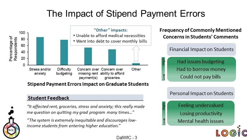 Dal_WIC's tweet photo. Check out our recent study on stipend payment errors and how they impact graduate students! ⬇️

#LOGIC2021Poster #LOGIC2021CWICgroup https://t.co/YJIbzRTQ7s