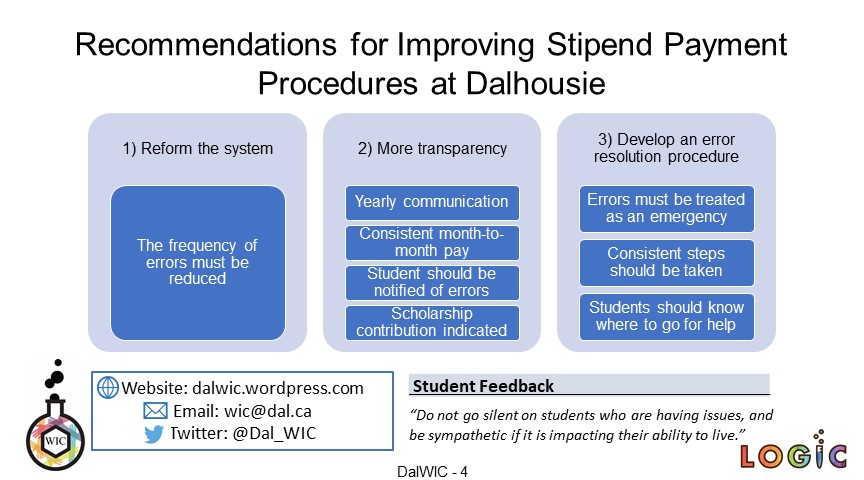 Dal_WIC's tweet photo. Check out our recent study on stipend payment errors and how they impact graduate students! ⬇️

#LOGIC2021Poster #LOGIC2021CWICgroup https://t.co/YJIbzRTQ7s