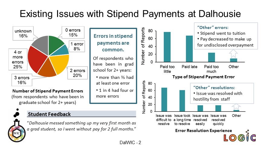 Dal_WIC's tweet photo. Check out our recent study on stipend payment errors and how they impact graduate students! ⬇️

#LOGIC2021Poster #LOGIC2021CWICgroup https://t.co/YJIbzRTQ7s