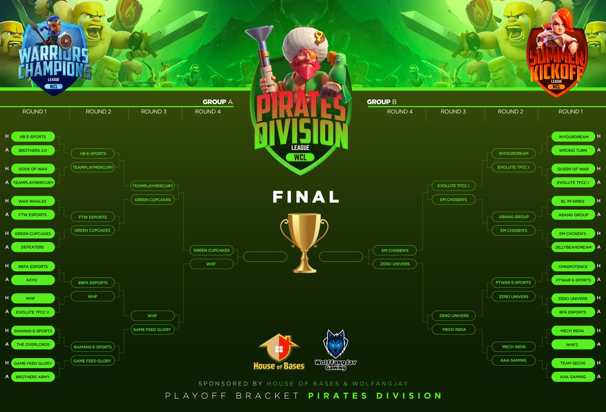 WCL Summer Kickoff Tournament
PlayOffs continue,
Pirates Divisions has reached Semi Finals

Matchups
⚔️Benelux Green vs WHF E-Sport
⚔️EM Chosen’s vs ZERO FAMILY

Best of luck for all teams !!

Official Sponsors
@HouseOfBases and <a href="/WolffangJay/">WolffangJay</a>