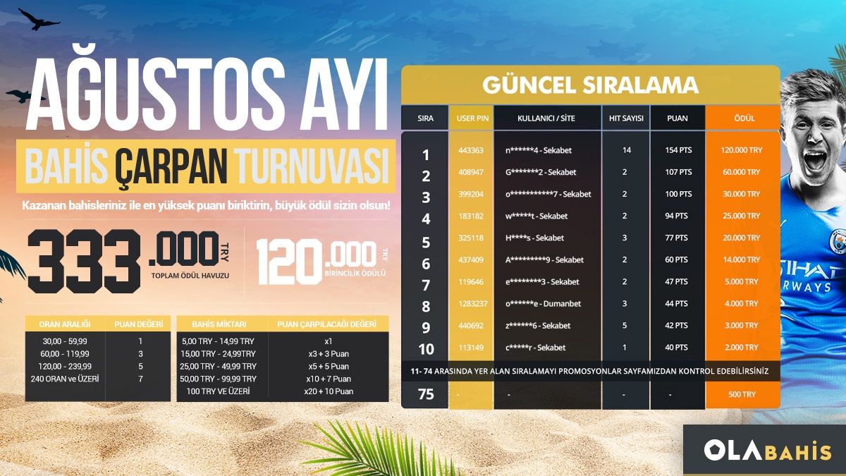 🏝 #Olabahis 'te Ağustos Ayı Bahis Çarpan Turnuvası kazandırmaya devam edecek!

☀️ Toplam ödül havuzu 333.000 TRY

🍹 Birincilik ödülü 120.000 TRY

💎 Kazanan bahisleriniz ile en yüksek puanı biriktirin, büyük ödül sizin olsun!

🍍 heylink.me/olabahis