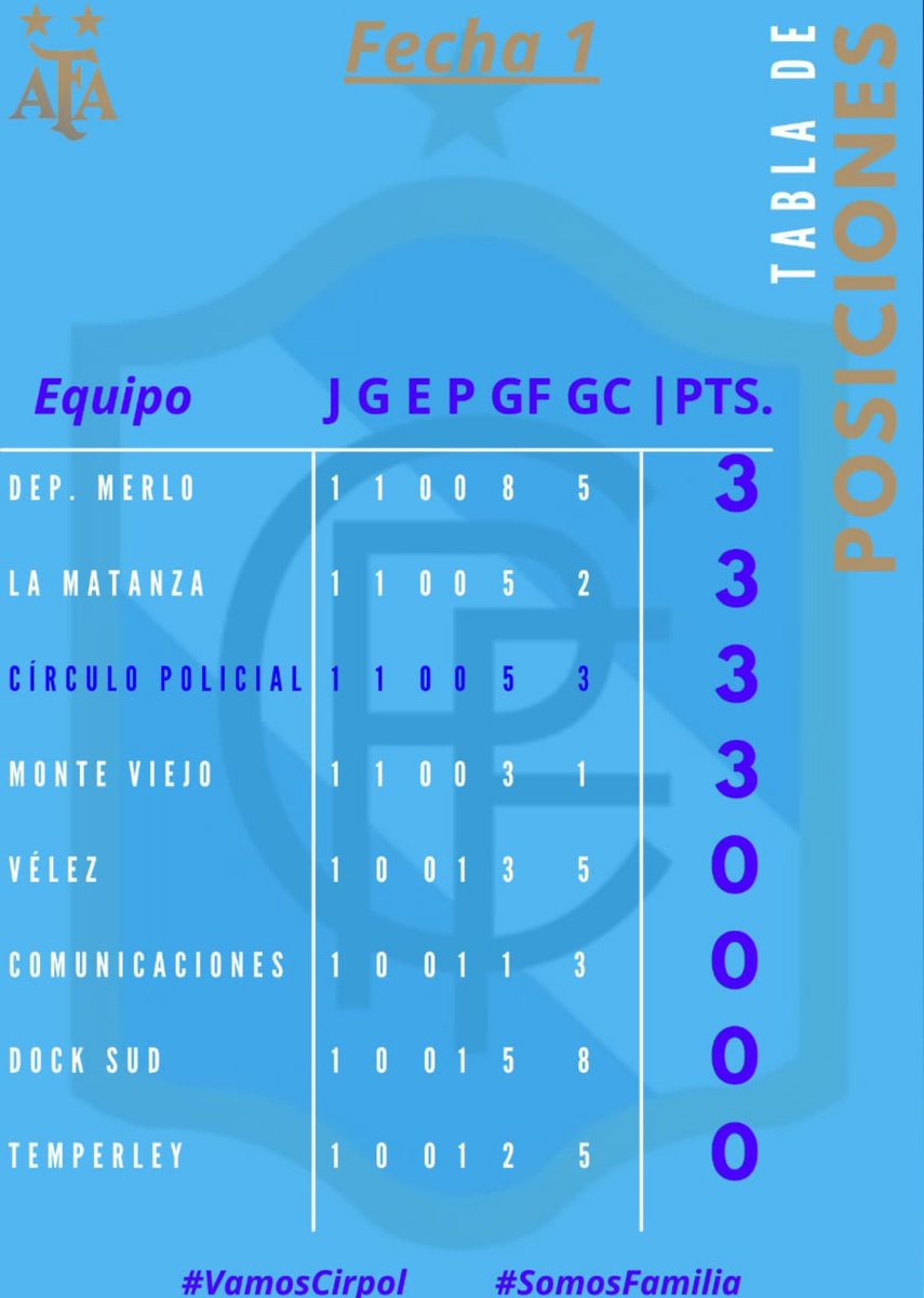 Así quedó la tabla de posiciones en la fecha 1 del torneo único!
Primera D "Zona A"

#VamosCirpol #SomosFamilia