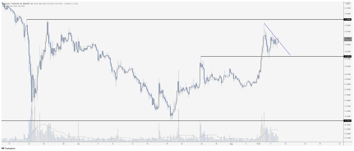 $DOGE

Hard not to like the doggy here.