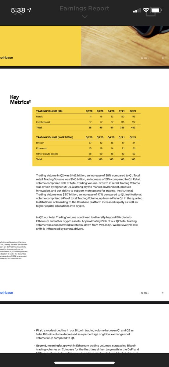 Tryangleinv's tweet image. $COIN is now in a financing business with &amp;gt;9000 institutions using the platform.. blowout quarter ..