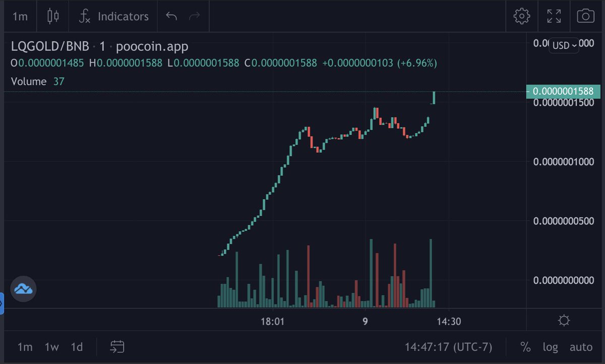 LiquidGoldBSC's tweet photo. Dayummmm here we go. Bags of #LQGOLD getting filled and the chart is breaking out to new ATH. Join TG: https://t.co/g7DWVJNlq1 #BSCGems #cryptomoonshots https://t.co/sFBsPqB6yk