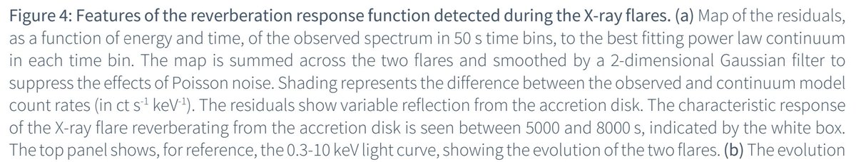 AngeloRHollett's tweet photo. @PlotAstro From the recent paper that presented evidence of light from the far side of the accretion disk behind a black hole! https://t.co/aUPiSV6Yj8 https://t.co/ZW08EYtJLI