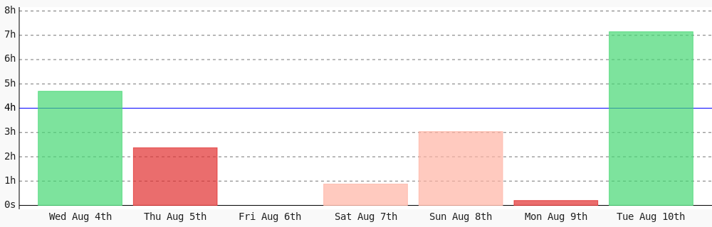 squanchking_za's tweet photo. Day 64 of #100DaysOfCode. Today I coded 7 hrs 8 mins towards my @WakaTime goal of coding 4 hrs per day except saturday, sunday. https://t.co/qpFiAJYl3n ✔️ #code #programming #devlife #codegoal https://t.co/QK9BacQFVI