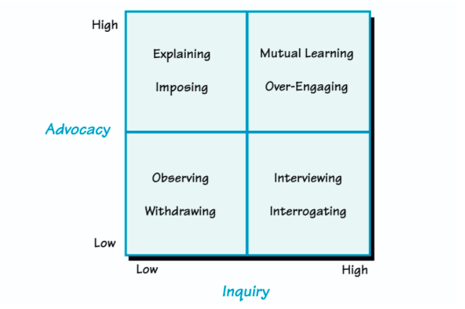 You ever meet those people who are amazing conversationalists? Who make you feel better, smarter, or more insightful than before you spoke with them? 

Great article on having more productive conversations using "advocacy" &amp; "inquiry"

H/T <a href="/JessicaEngMD/">Jessica Eng, MD (also on Blue Sky)</a> 

thesystemsthinker.com/productive-con…