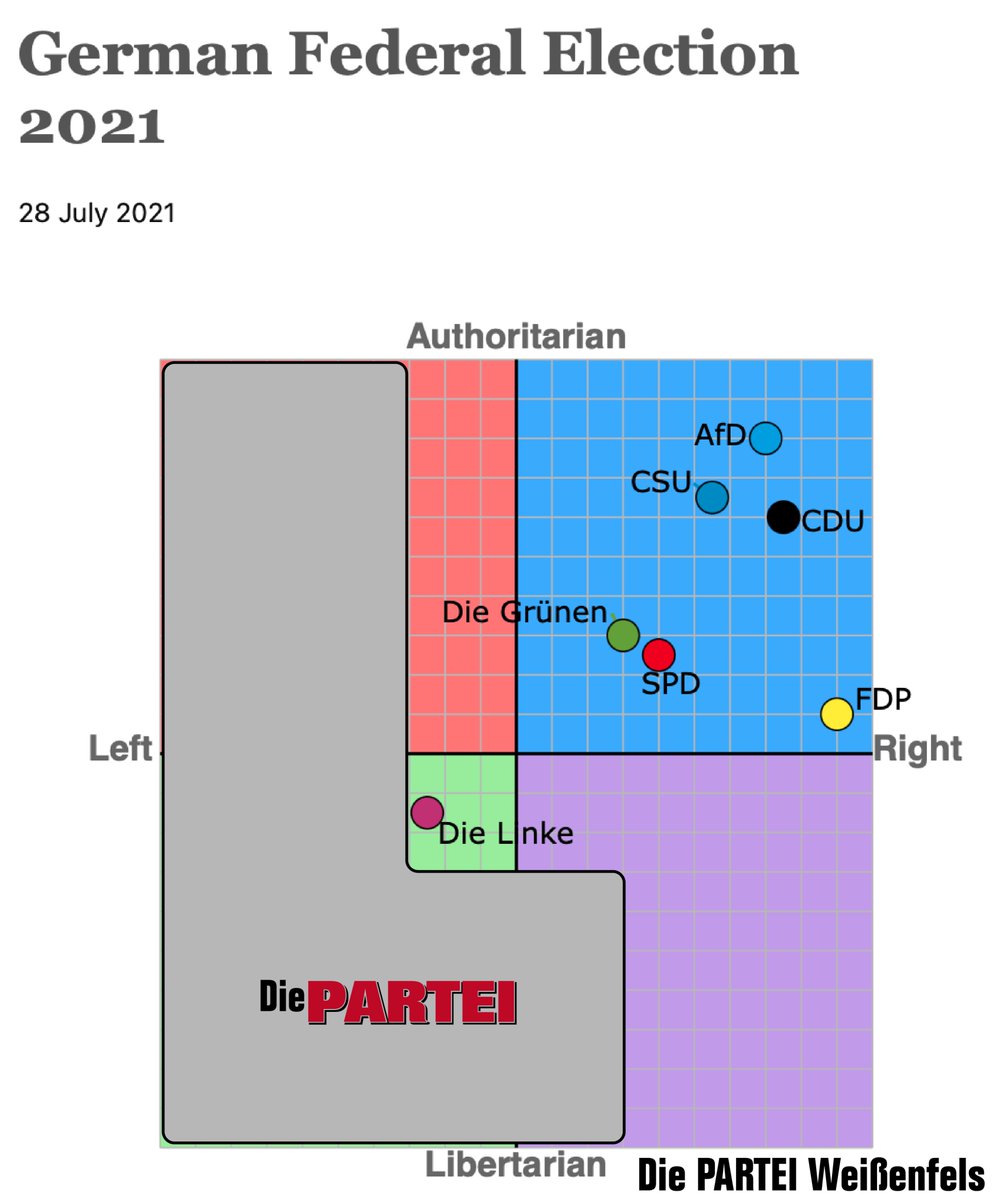DiePARTEI_WSF's tweet photo. Wir haben uns mal die Mühe gemacht unter den Parteien zur #btw21 einzuordnen, wer die wahre Alternative für Politik der restlichen Quadranten ist.
Gute populistische Politik geht nur mit @DiePARTEI! https://t.co/Ln60YvNMdy