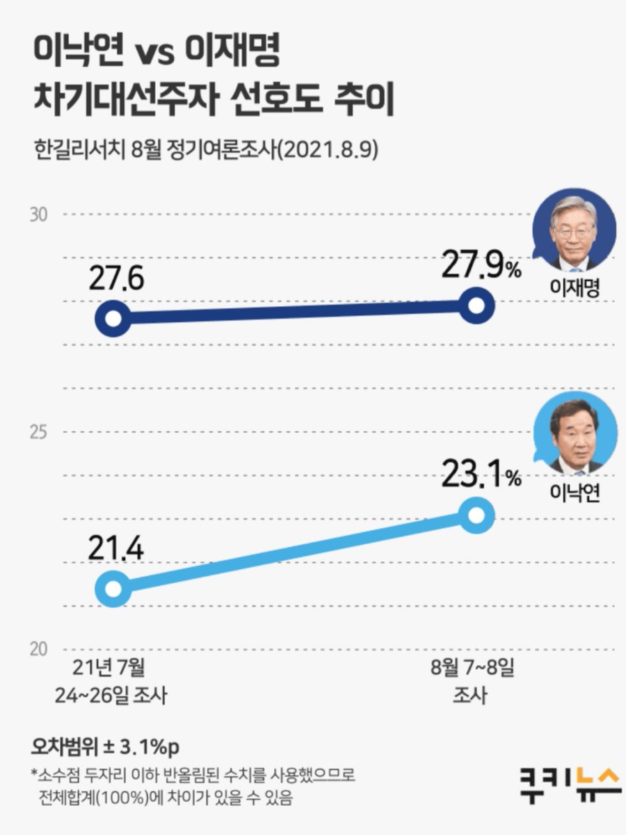[쿠키뉴스 의뢰, 한길 리서치 조사] 이낙연 '무서운 추격세'

○ 민주당 대선후보 지지율
- 8월 7~9일 조사
이재명 27.9% vs 이낙연 23.1%
[유선 전화 19.1%, 무선 RDD ARS 80.9%, 유권자 1015명, 응답률 4.6%, 표본오차 95% 신뢰수준±3.1%.
상세 내용, 중앙선거여론조사심의위 홈페이지 참조]