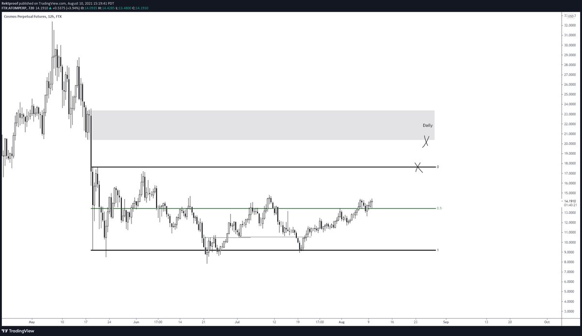 RektProof's tweet photo. $ATOM / $USD

Another Alt on my radar.

HTF Flipping the EQ here with price coming off a three tap below.

Range high untapped and daily supply shortly after.

#Atom https://t.co/FckFlm26Qo