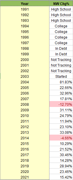 While in one of my spreadsheets earlier, I found this historical view of #networth growth interesting. Numbers for this year are through July.

Safe to say that when I first started tracking anything finance related in high school, I had zero (or negative) net worth.