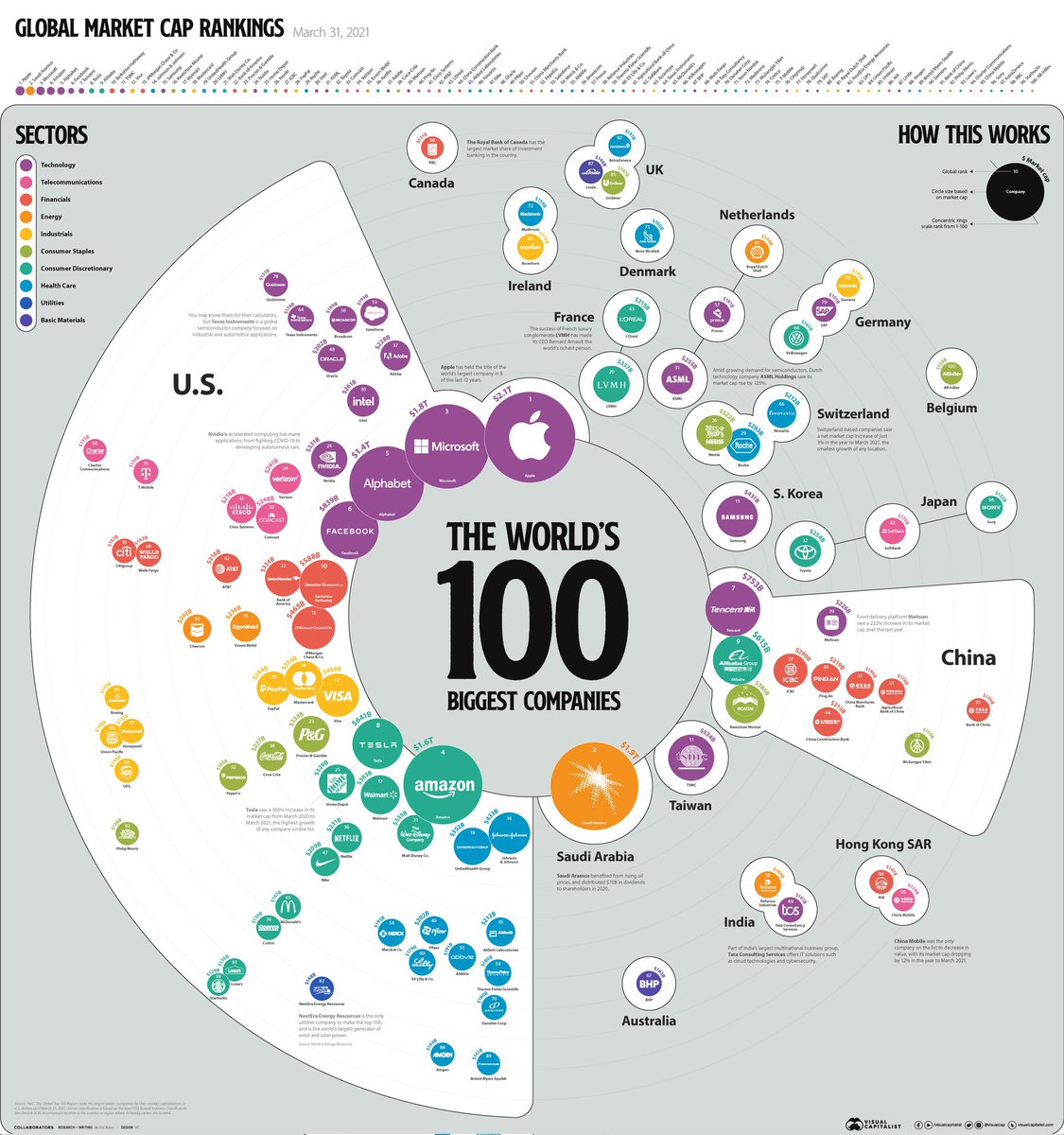 The world's 100 biggest companies
