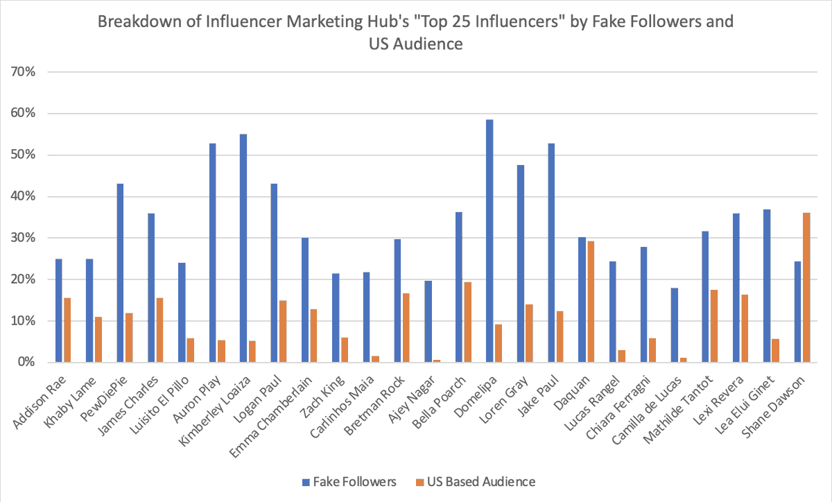Articles like influencermarketinghub.com/instagram-infl… come out every day claiming to highlight authentic influencers. The problem is, these platforms don't actually vet the influencers beforehand. Check out our data below on Influencer Marketing Hub's "Top 25 Influencers" on <a href="/instagram/">Instagram</a>