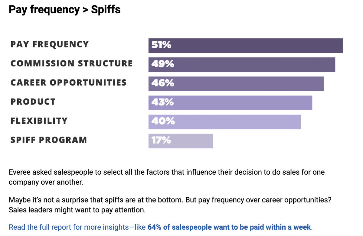 dgagnon's tweet photo. I never miss an issue of @SalesHacker's newsletter, so am super honored to have @EvereePay's Sales Pay &amp; Performance report included today.

If you don't subscribe already, get after it 👉 https://t.co/tZ0oqMMYs5 https://t.co/nFyoVn4XJ4
