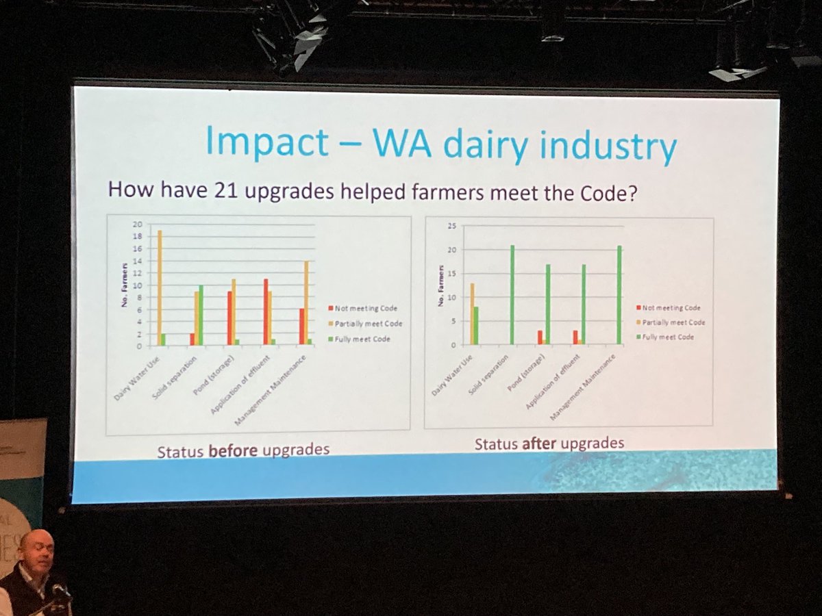 Through DairyCare (run by ⁦@WesternDairyAus⁩ and ⁦@DWER_WA⁩ ) 21 effluent upgrades have captured 146T/ yr nitrogen and 24T/ yr Phosphorus. Big financial input from farmers with better systems making management much easier. - Dan Parnell and Bree Browne #WAestuaries