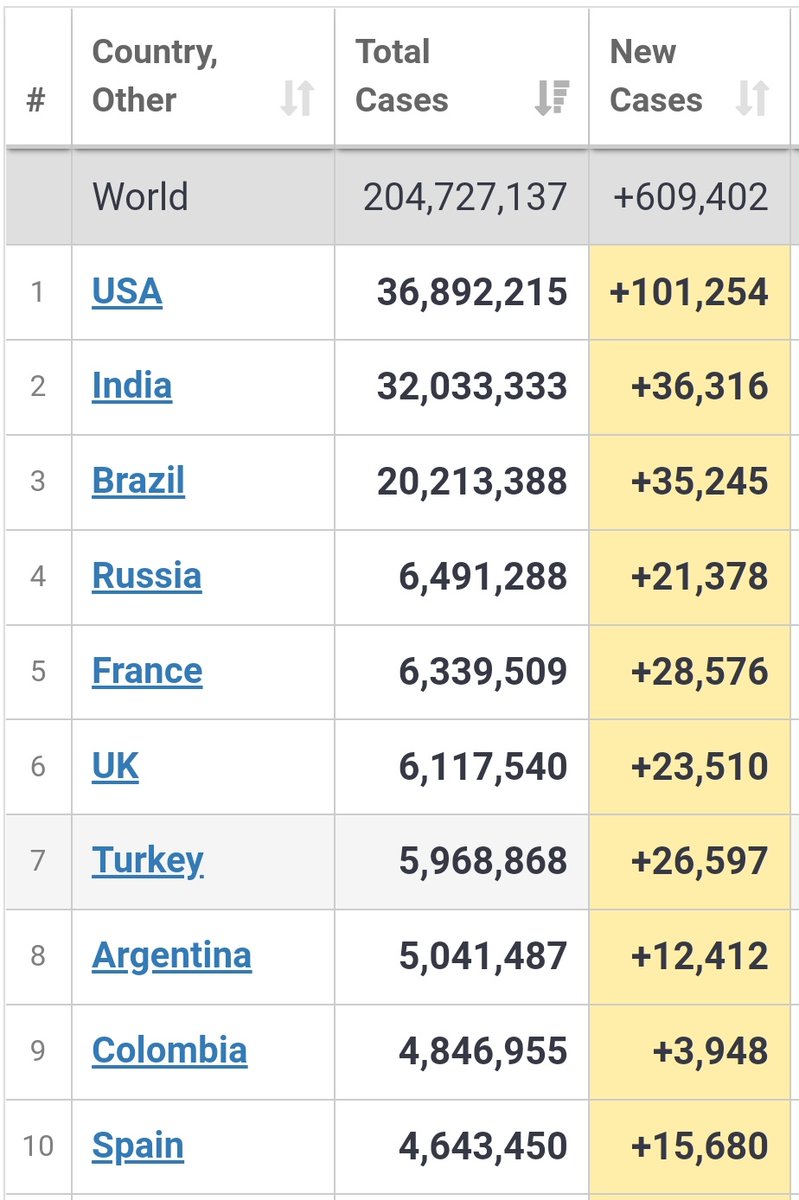 Dockendale's tweet image. USA has over 100000 daily cases. More than the next 3 countries put together. Yet, US Nationals / seafarers are not restricted from joining anywhere 🤔. Why this discrimination towards South Asians by other Asian countries ?