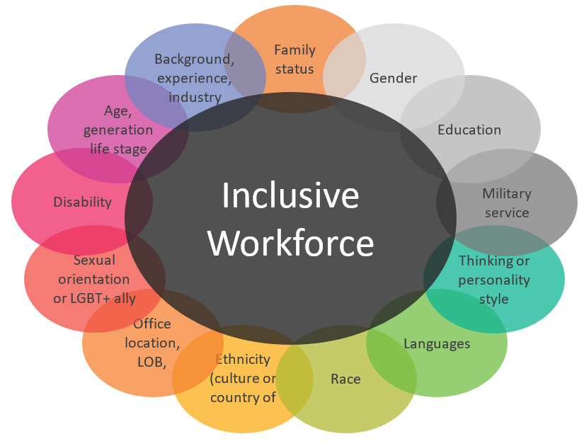 Sarthakbal007's tweet photo. When your employees feel they have to hide or mask core parts of themselves at work it can (ultimately) take a toll on employee retention and turnover rates. Inclusive cultures help them and make people feel valued and proud of their culture. 
@cssagim @SCSTDI_GIM #Act4Inclusion https://t.co/XKs3Har2cz