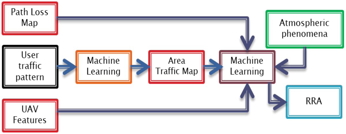 ElectronicsMDPI's tweet photo. #HighCitedPaper #HighViewedPaper
๐On the Application of #MachineLearning to the Design of #UAV-Based #5G #RadioAccessNetworks๐
๐ฐ๏ธBy Vahid Kouhdaragh and his team
๐https://t.co/X4Ys35kDef
#Electronics #networks https://t.co/5RtRrhPelq