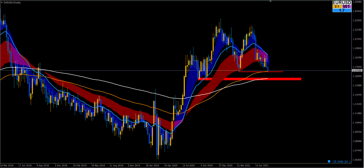 shimamadetoho's tweet photo. FX通貨ペア取引量世界第一位
#EUDUSD #ユーロドル
週足上昇トレンド転換後、初の100EMAタッチです。
果たして効くのか否か。安値のレジスタンスも相まっています。1H以下のMACDはダイバージェンス。
日足以下レベルの波動はすべて下向きのみ。
さて、私には分かりません🤣 https://t.co/BElXxh0vOP