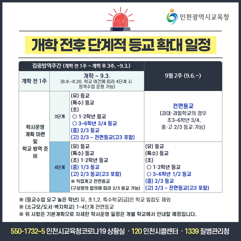icehongbo's tweet image. 📢「교육회복을 위한 2학기 학사운영 방안」 안내📢

🔍 자세한 내용 : blog.naver.com/icehongbo/2224…

※ 아래의 사항은 기본계획으로 자세한 학사운영 일정은 개별 학교에서 안내할 예정입니다.

#인천교육 #2학기등교 #2학기 #학사운영 #교육회복 #단계별등교 #인천시교육청