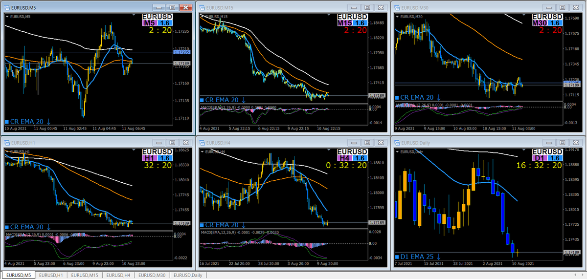 shimamadetoho's tweet photo. FX通貨ペア取引量世界第一位
#EUDUSD #ユーロドル
週足上昇トレンド転換後、初の100EMAタッチです。
果たして効くのか否か。安値のレジスタンスも相まっています。1H以下のMACDはダイバージェンス。
日足以下レベルの波動はすべて下向きのみ。
さて、私には分かりません🤣 https://t.co/BElXxh0vOP
