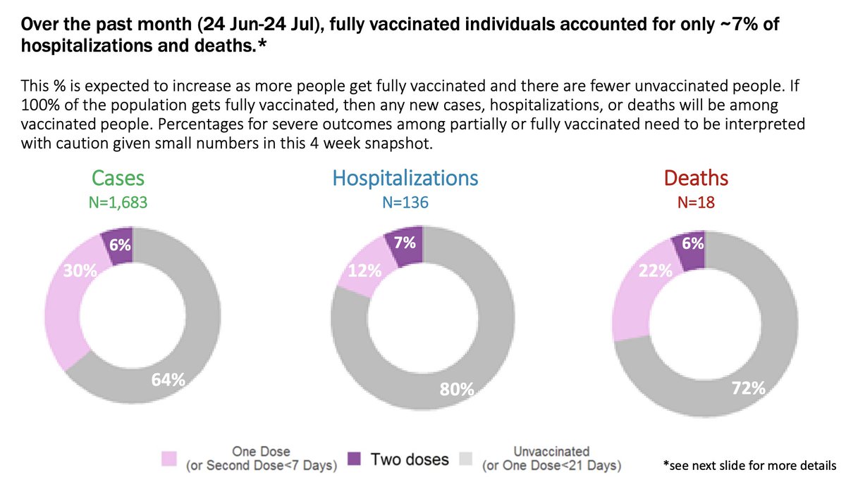 j_mcelroy's tweet photo. After a two week delay in providing data that Alberta and Ontario provide on a daily basis, B.C. has given new information on the vaccine status of new cases/hospitalizations/deaths, at 5pm on the day they promised to release it, for nine additional days three weeks ago https://t.co/YLswwY4r3e