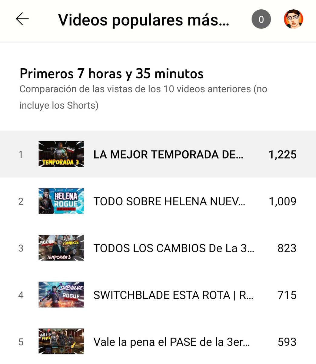 OficialExodial's tweet photo. 2 records en un día, +1k vistas en menos de 6 horas en YT y máximo de especs en un directo, gracias!:( (Dice 7 pero pq apenas tome la fotoxd) #RogueCompany https://t.co/trpwug00Lw