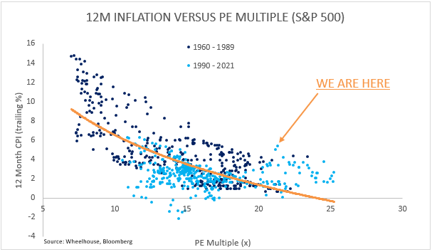 Looking to the US and trailing inflation was 5.4% y.o.y. with the current market valuation at ~21.5x.

This reading is a long way from trend, and underscores the market's belief that inflation numbers will decline must fall in coming months.

Q: What if it inflation doesn't fall?