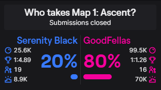 TorontoSRN's tweet photo. IT'S TIME TO WAKE EVERYBODY UP! โฐ
#SRNVAL takes Map 1 in dominant fashion with a 13-2 Victory. We really hope to see this percentage shift next Map...
๐บ: https://t.co/srFfmwRPIq
#SRNWIN ๐ฎ https://t.co/Mxz1q9ykBA