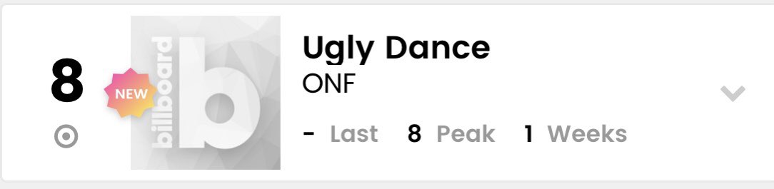 FUSE51214233's tweet photo. 📢ビルボードにONFがチャートインしています🎉✨
#ONF の #UglyDance がBillboard World Digital Song Sales Weekly Chartの8位にランクインしています😭‼️
🔗️ https://t.co/yXTOGWIp9W
ビルボードチャートについては☝️にまとめています❗️
#온앤오프 #オネノプ #CITYOFONF @WM_ONOFF #Billboard https://t.co/7SbAVm1J7E