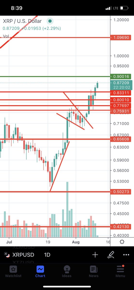 360_trader's tweet image. $XRP all day