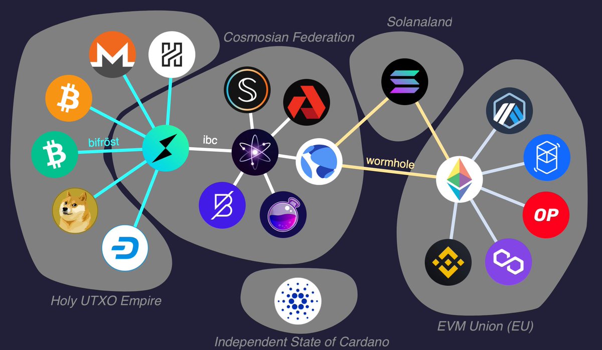 larry0x's tweet photo. world map of blockchains (made by me) https://t.co/Ee0I4yQr8C