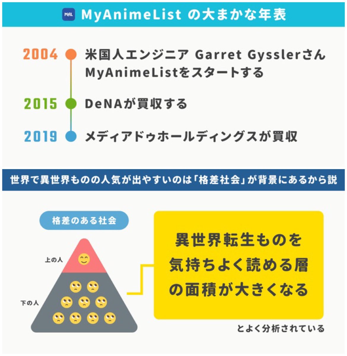 【記事更新】日本企業が運営している、アニメマンガの海外データベースサイトを取材しました。

月2.7億PVの巨大サイトは、世界中のモデレーターが管理する仕組みに

世界最大級のアニメ沼。MAU 1,800万人「MyAnimeList」世界中のアニメオタクに愛されるサイト運営の裏側
https://t.co/a0lSdo19Xp 
