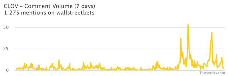 $CLOV seeing an uptick in chatter on wallstreetbets over the last 24 hours

Via https://t.co/jYpUDSjNEU

#clov    #wallstreetbets https://t.co/0BfUtDqGMn