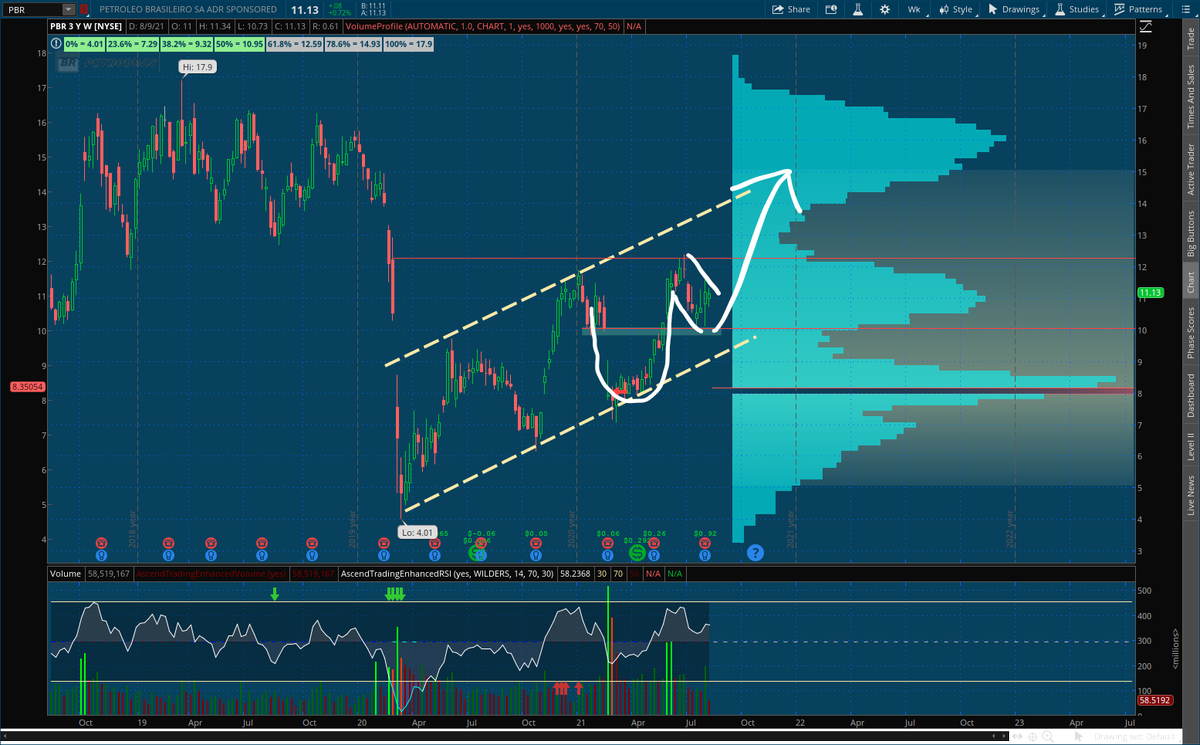 $PBR Cup and handle idea here. It's got range to $14 and $15 in the near term and more in the longer term. Options are looking pretty here