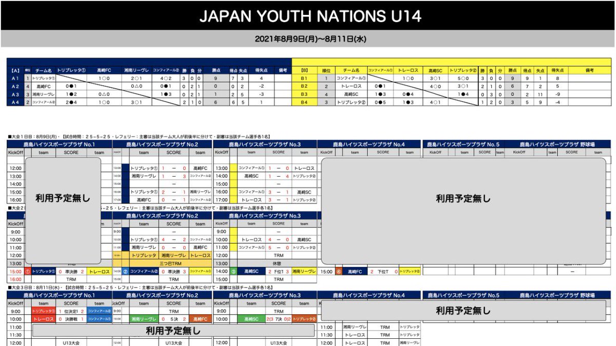 foorballevent's tweet photo. ⚽️ジャパン・ユース・ネイションズU14⚽️

最終日結果🙌

🥇優勝　：コンフィアール町田①
🥈準優勝：トレーロス
🥉第3位  ：コンフィアール町田②

決勝戦はウノゼロの白熱の一戦でした！
ご参加チームにとって、シーズン後半戦や今後の活動への糧となれていれば幸いです！！！🔥

#サッカー
#Jry https://t.co/ZMufXCjxG1